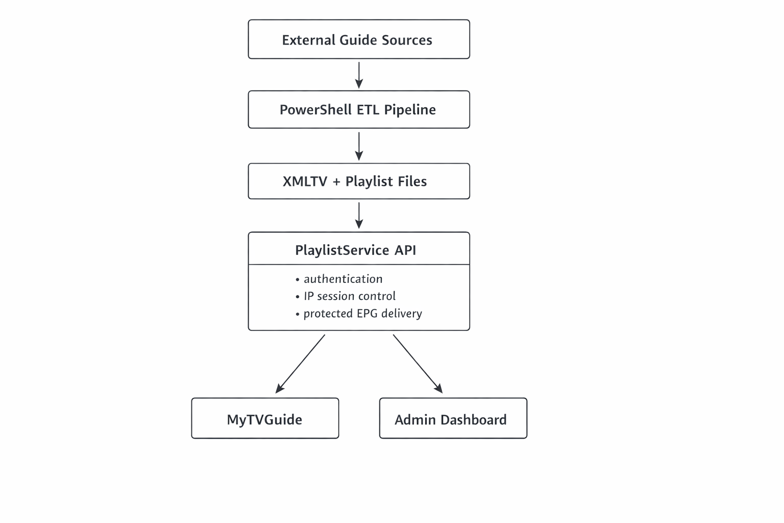 Architecture diagram of the Streaming Content Delivery & Management Platform platform