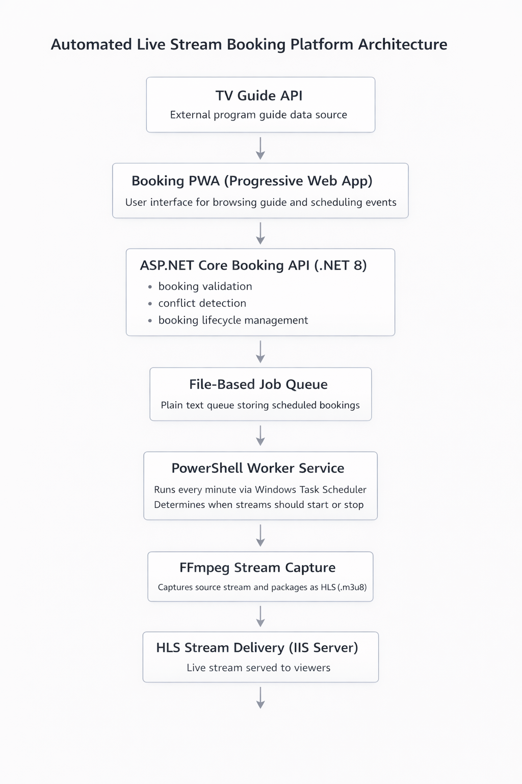 Architecture diagram of the automated live stream scheduling platform